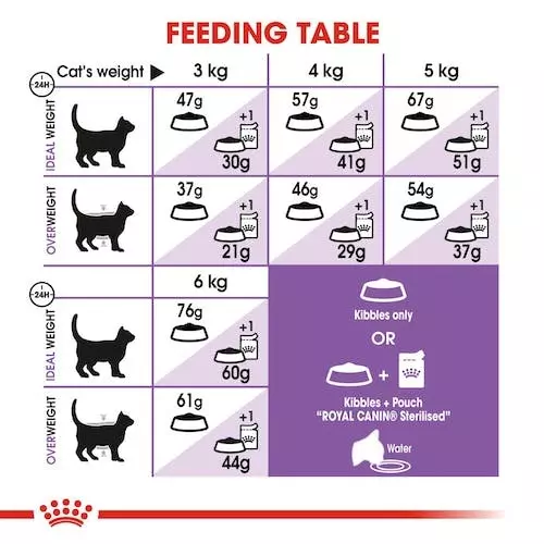Royal Canin Diets Sterilised 37 Cat Food 5 Royal Canin Diets Sterilised 37 Cat Food - Image 5